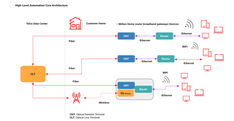 High-Level Automation Core Architecture