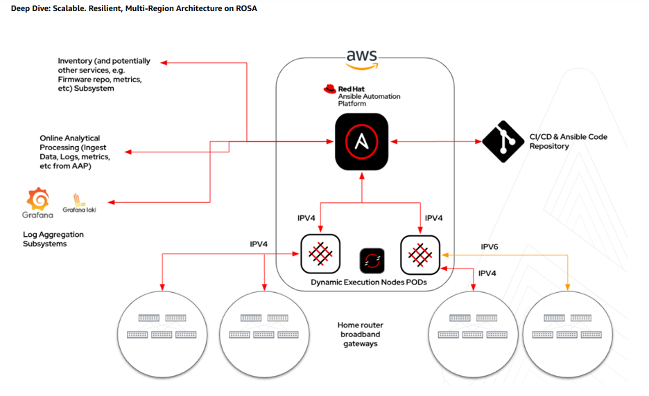 Deep Dive: Scalable, Resilient, Multi-Region Architecture on ROSA