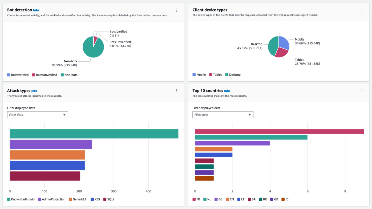 AWS WAF Traffic Overview Dashboard