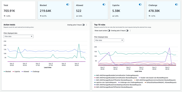 Bot-related metrics on the Dashboard