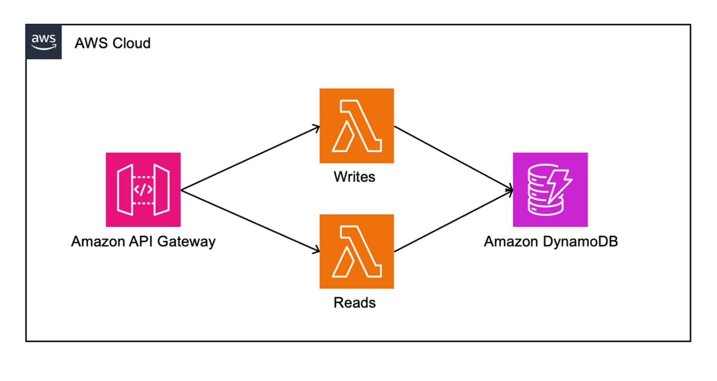 Separating read and write operations in serverless APIs