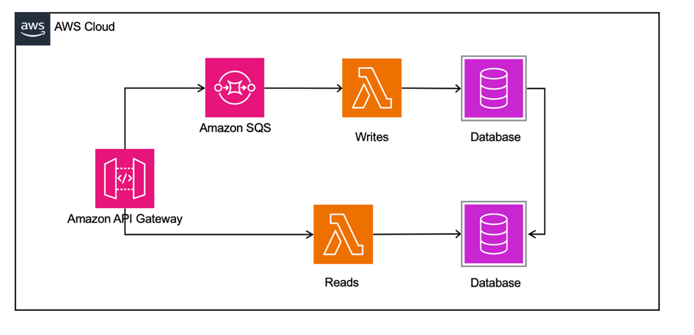 Evolved CQRS pattern with SQS, Lambda, and Replica Databases